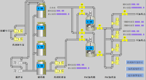 不朽情缘SMART PLC在制水加药系统中的应用