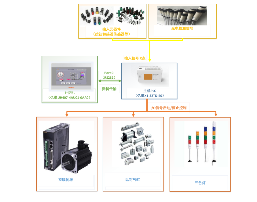 不朽情缘自动化立式包装机解决方案