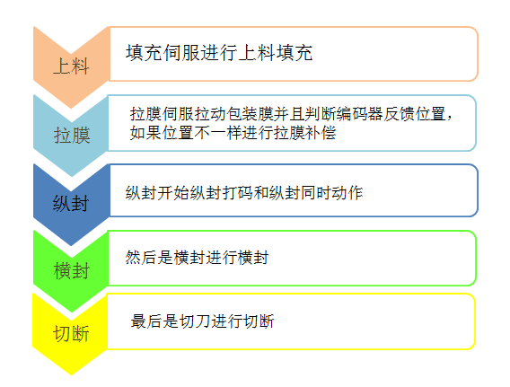 不朽情缘自动化立式包装机解决方案