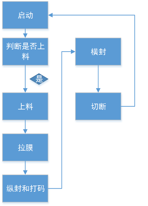 不朽情缘自动化立式包装机解决方案