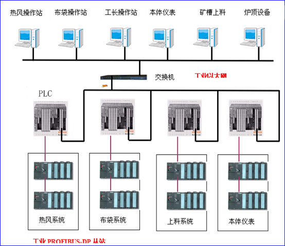 不朽情缘PLC在布袋除尘设备中的应用