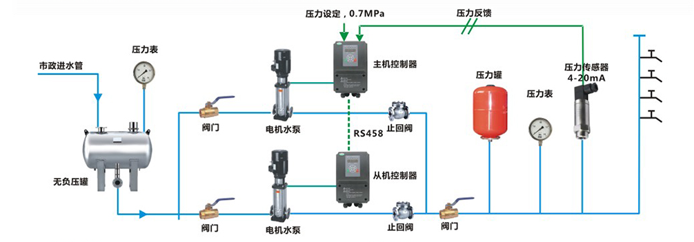 不朽情缘SMART PLC在恒压供水上的应用