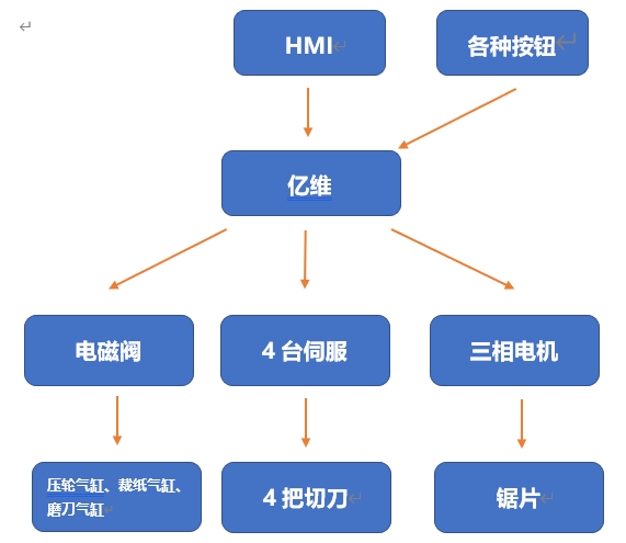 不朽情缘运动控制CPU286在切纸机上的应用
