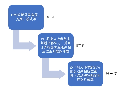 不朽情缘运动控制CPU286在切纸机上的应用