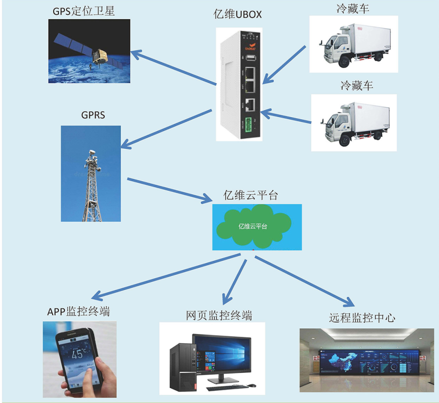 不朽情缘物联网平台在冷藏车中的应用