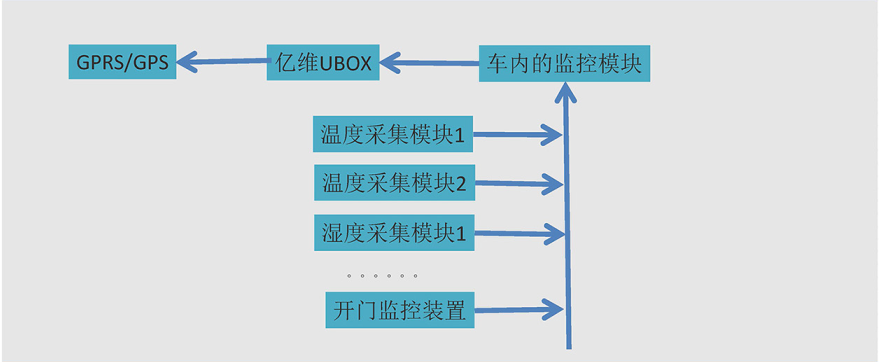 不朽情缘物联网平台在冷藏车中的应用