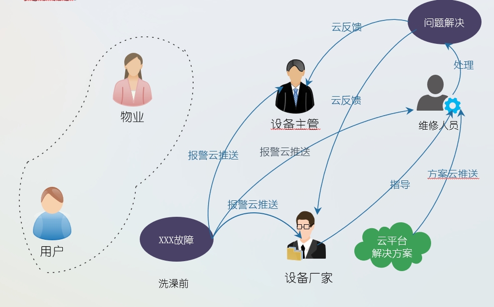 不朽情缘物联网平台在恒压供水中的应用